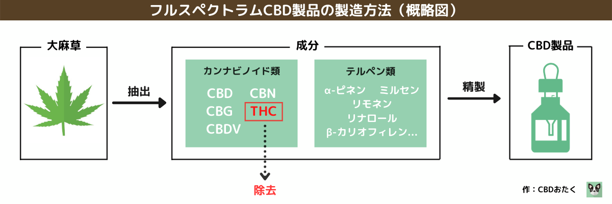 フルスペクトラムCBD製品の製造方法の概略図