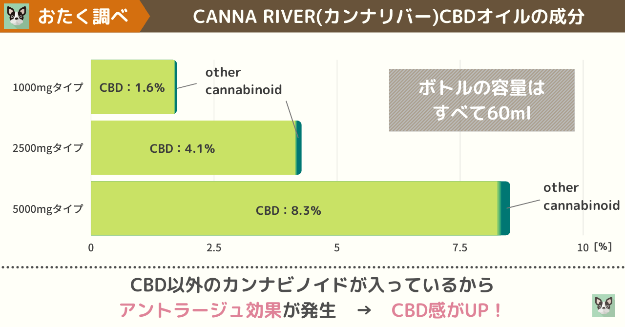 CANNA RIVER（カンナリバー）CBDオイルの成分を分析した表
