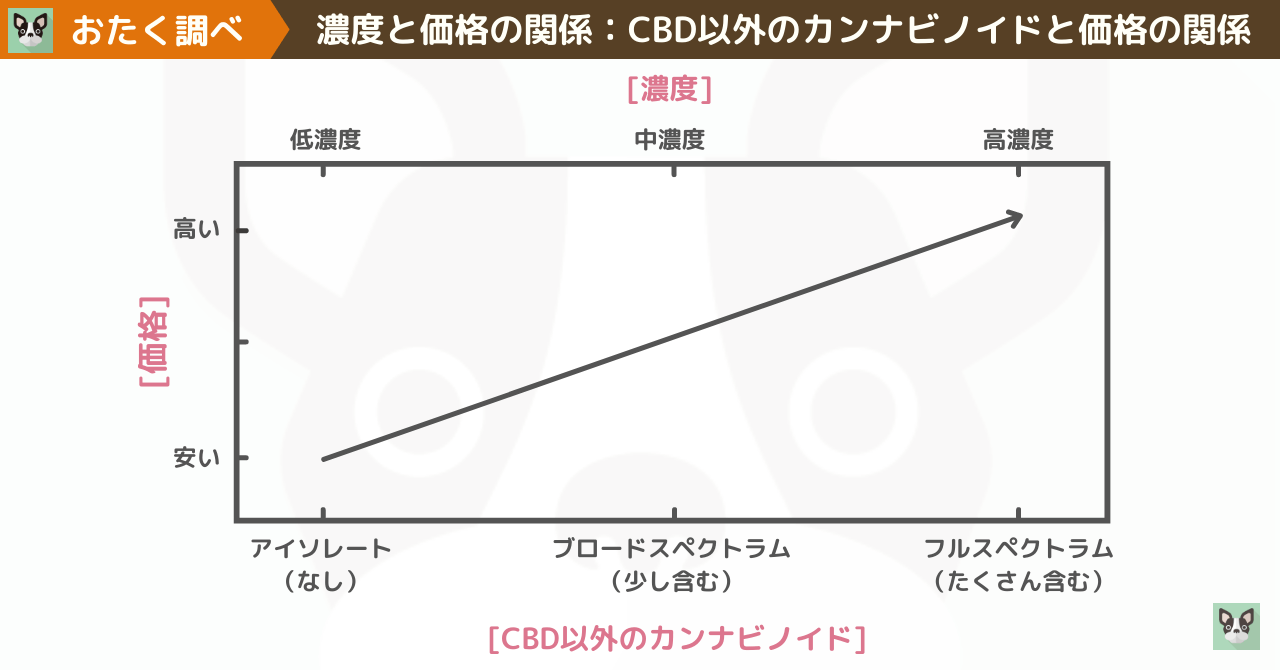 濃度とCBD以外のカンナビノイドとCBD製品の価格の関係を表した図