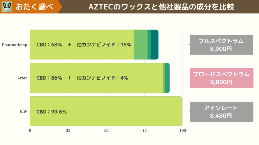 AZTEC(アステカ)のCBDワックスと他社製品の成分を比較した図