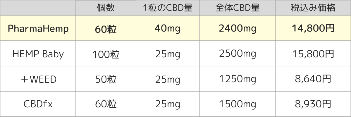 PharmaHemp(ファーマヘンプ)のCBDグミと他社のCBDグミを比較した表